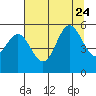 Wedderburn tide chart for Monday, July 24, 2023