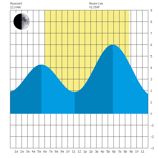 Wedderburn tide chart for Tuesday, July 25, 2023