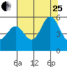 Wedderburn tide chart for Tuesday, July 25, 2023
