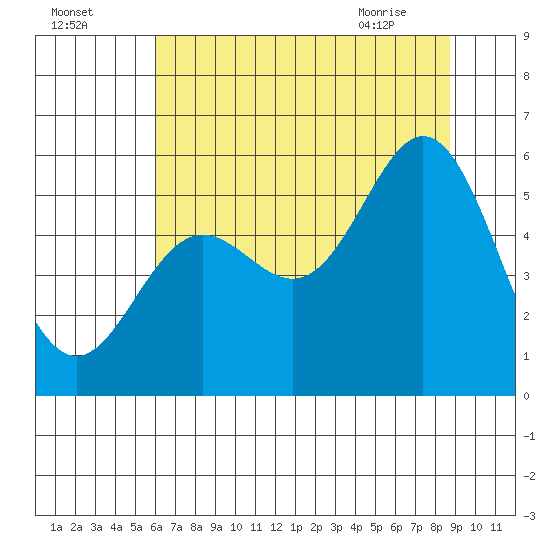 Wedderburn tide chart for Thursday, July 27, 2023
