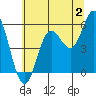 Wedderburn tide chart for Sunday, July 2, 2023