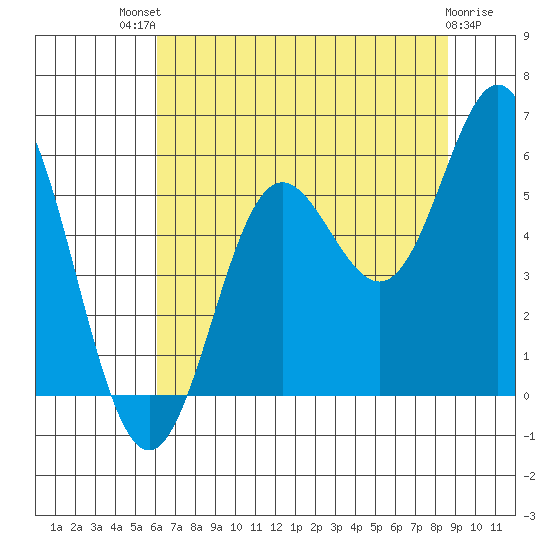 Wedderburn tide chart for Monday, July 31, 2023