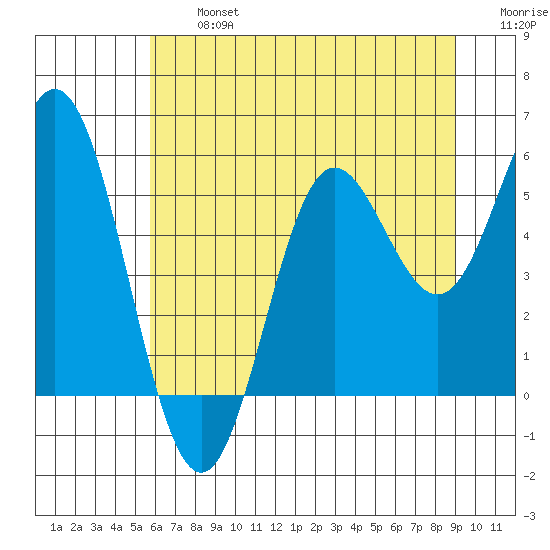 Wedderburn tide chart for Wednesday, July 5, 2023
