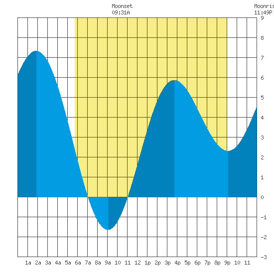 Wedderburn tide chart for Thursday, July 6, 2023