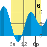 Wedderburn tide chart for Thursday, July 6, 2023
