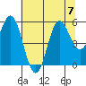Wedderburn tide chart for Friday, July 7, 2023