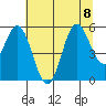 Wedderburn tide chart for Saturday, July 8, 2023