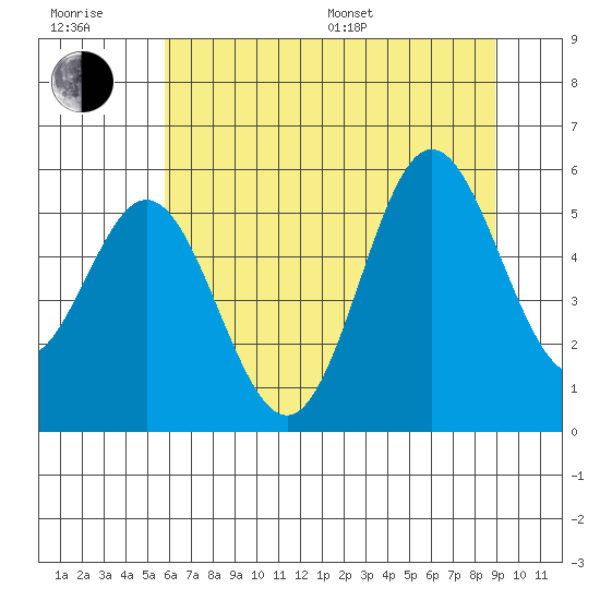 Wedderburn tide chart for Sunday, July 9, 2023