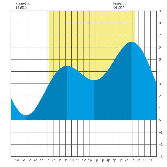Wedderburn tide chart for Thursday, August 10, 2023