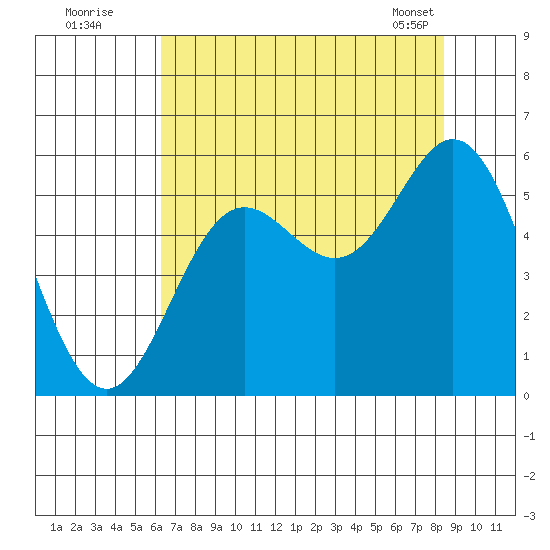Wedderburn tide chart for Friday, August 11, 2023