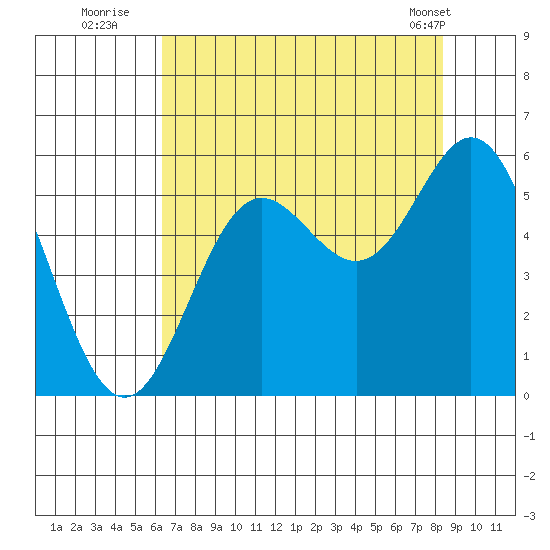 Wedderburn tide chart for Saturday, August 12, 2023
