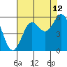 Wedderburn tide chart for Saturday, August 12, 2023