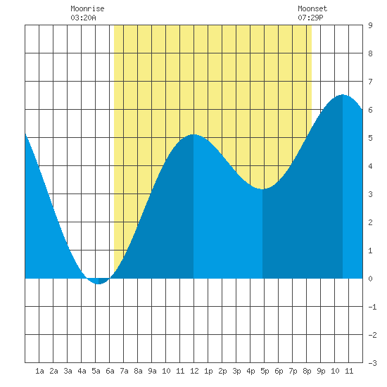 Wedderburn tide chart for Sunday, August 13, 2023