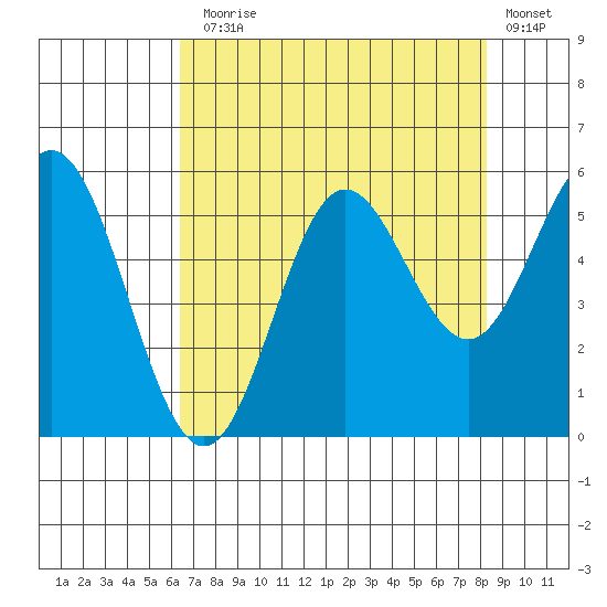 Wedderburn tide chart for Thursday, August 17, 2023