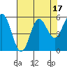 Wedderburn tide chart for Thursday, August 17, 2023
