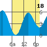 Wedderburn tide chart for Friday, August 18, 2023