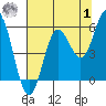 Wedderburn tide chart for Tuesday, August 1, 2023