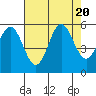 Wedderburn tide chart for Sunday, August 20, 2023