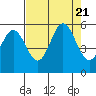 Wedderburn tide chart for Monday, August 21, 2023