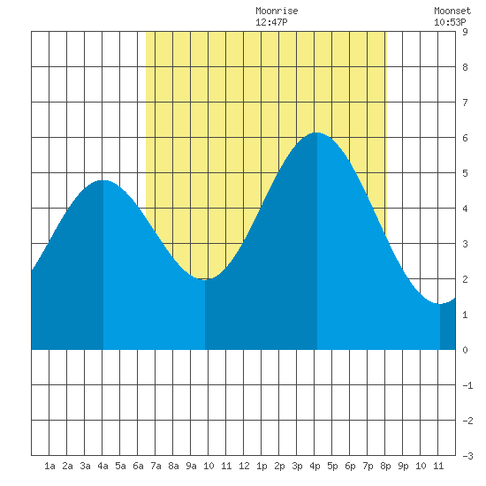 Wedderburn tide chart for Tuesday, August 22, 2023