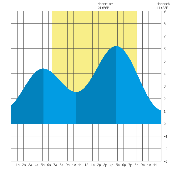 Wedderburn tide chart for Wednesday, August 23, 2023