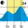 Wedderburn tide chart for Thursday, August 24, 2023