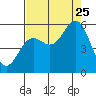 Wedderburn tide chart for Friday, August 25, 2023