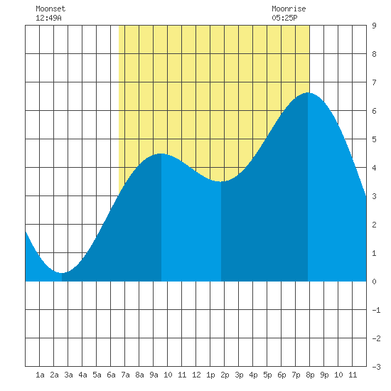 Wedderburn tide chart for Saturday, August 26, 2023