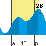 Wedderburn tide chart for Saturday, August 26, 2023