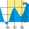 Wedderburn tide chart for Tuesday, August 29, 2023
