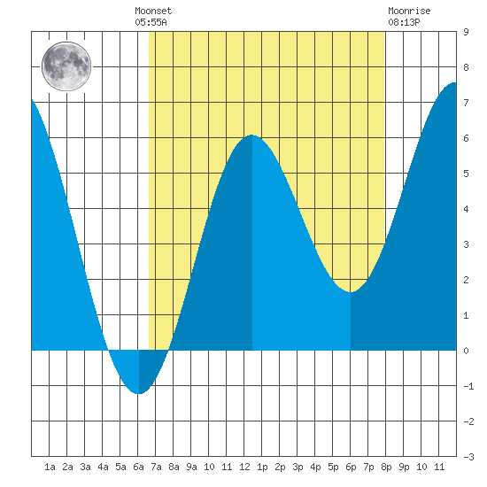 Wedderburn tide chart for Wednesday, August 30, 2023