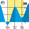 Wedderburn tide chart for Wednesday, August 30, 2023