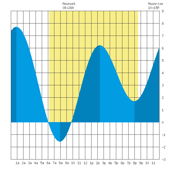 Wedderburn tide chart for Thursday, August 3, 2023