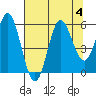 Wedderburn tide chart for Friday, August 4, 2023