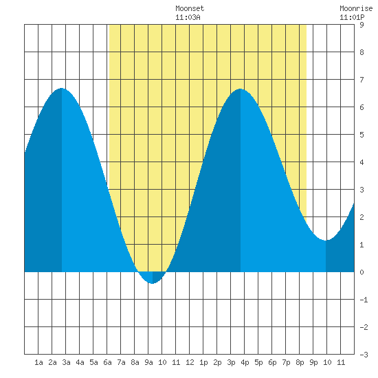 Wedderburn tide chart for Saturday, August 5, 2023