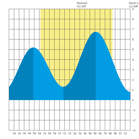 Wedderburn tide chart for Monday, August 7, 2023