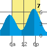 Wedderburn tide chart for Monday, August 7, 2023