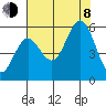 Wedderburn tide chart for Tuesday, August 8, 2023