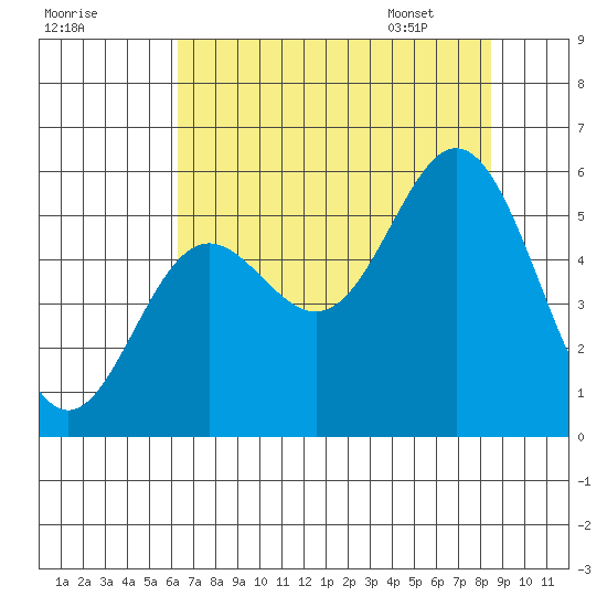Wedderburn tide chart for Wednesday, August 9, 2023