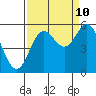 Wedderburn tide chart for Sunday, September 10, 2023