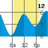 Wedderburn tide chart for Tuesday, September 12, 2023