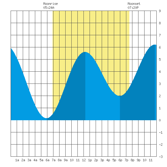 Wedderburn tide chart for Wednesday, September 13, 2023