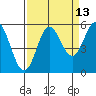 Wedderburn tide chart for Wednesday, September 13, 2023