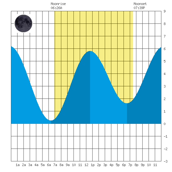 Wedderburn tide chart for Thursday, September 14, 2023