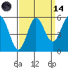 Wedderburn tide chart for Thursday, September 14, 2023