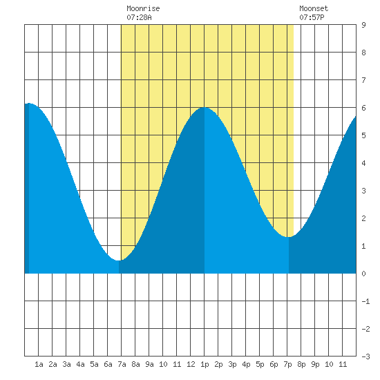 Wedderburn tide chart for Friday, September 15, 2023