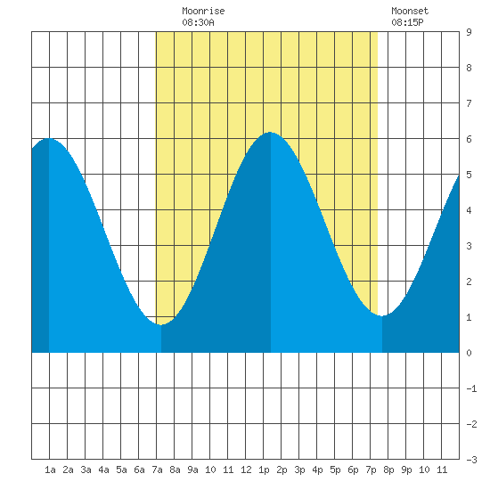 Wedderburn tide chart for Saturday, September 16, 2023