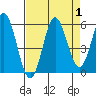 Wedderburn tide chart for Friday, September 1, 2023