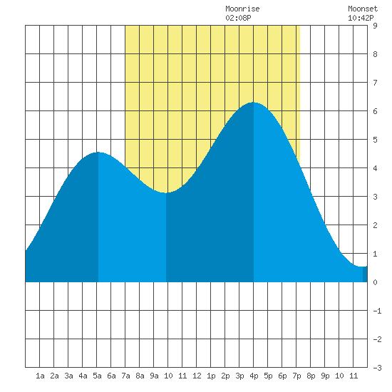 Wedderburn tide chart for Thursday, September 21, 2023