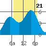 Wedderburn tide chart for Thursday, September 21, 2023